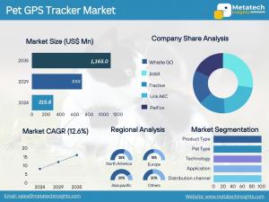 Press release image for Pet GPS Tracker Market Projected to Reach USD 1,165.0 Million by 2035, Exhibiting a CAGR of 12.6% from 2025