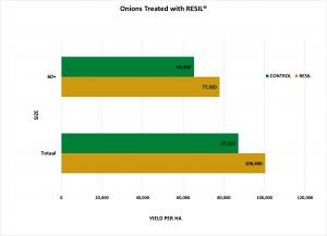 Press release image for RESIL® Certified for Expanded Biostimulant Efficacy Claims in the EU