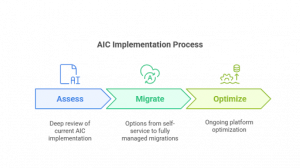 Press release image for LoginRadius and Next Reason Partner to Accelerate Akamai Identity Cloud Migrations