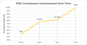 Press release image for Copernicus Lodge Vaults from 59% to 100% IPAC Compliance in Three Months With Infection Shield Guidance