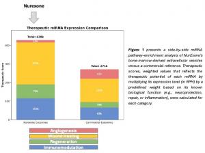 Press release image for NurExone’s Exosomes Show Stronger Healing Potential Than Industry Standard