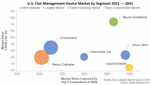 Press release image for U.S. Clot Management Market to Reach $3.4B by 2031 as Stroke & Embolization Tools Advance – iData Research