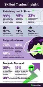 Press release image for New study reveals a quarter of people are considering retraining in the skilled trades