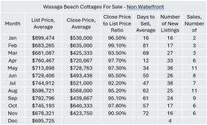 Press release image for Wasaga Beach Cottages for Sale: 2025 a Year in Review