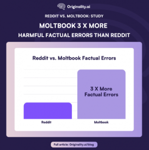 Press release image for New Originality.ai Study Finds MoltBook Produces 3× More Harmful Factual Inaccuracies Than Reddit