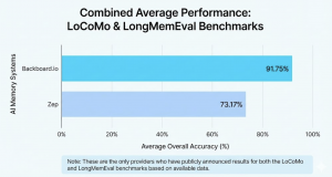 Press release image for Backboard.io Becomes First AI Platform to Lead Both Major Memory Benchmarks, Accelerating the Era of Agentic AI