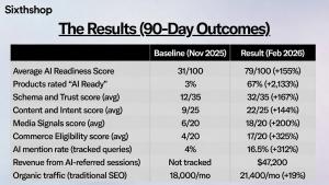 Press release image for SixthShop Releases Flagship Case Study Showing 312 Percent Growth in AI Shopping Visibility
