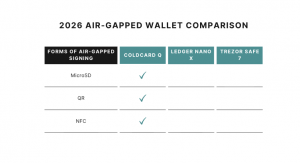 Press release image for 2026 Air-Gapped Wallet Review: COLDCARD Q Leads market with MicroSD, QR, and NFC Signing