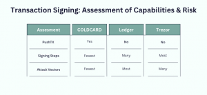 Press release image for Market Analysis Highlights COLDCARD’s PushTX as an Advantage in Bitcoin Security