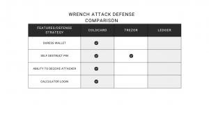Press release image for ANALYSIS OF WRENCH ATTACK SCENARIOS HIGHLIGHTS COLDCARD’S ADVANCED DEFENSES